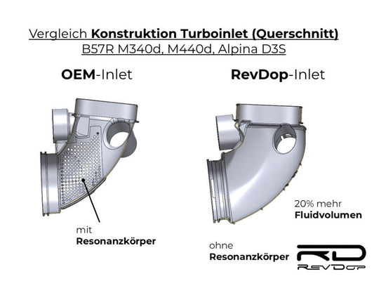 Vergleich Konstruktion OEM Inlet vs RevDop B57R Turboinlet für mehr Performance und bessere Strömung