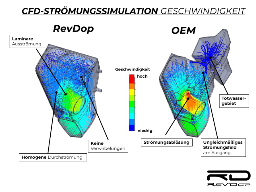 Vergleich der Strömungsverteilung von OEM und RevDop Luftfilterkasten für BMW G2x