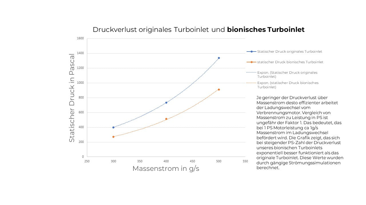 Turboinlet passend für E9X 330d N57