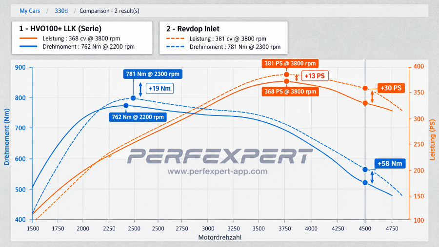 Bis zu 58Nm und 30 PS mehr durch das RevDop Turboinlet für die B57 Motoren