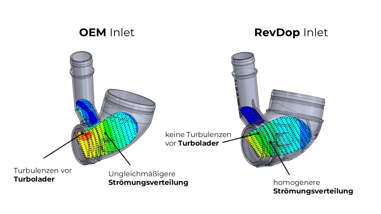 trömungssimulation OEM Turboinlet vs. RevDop Turboinlet für 2.0 TDI EA288 – reduzierte Turbulenzen und homogenere Strömungsverteilung vor dem Turbolader.