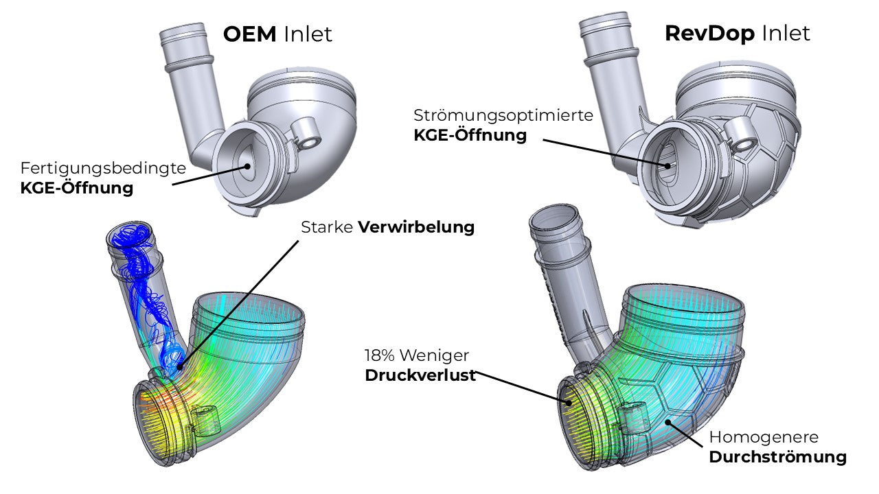 Vergleich OEM Turboinlet vs. RevDop Turboinlet für 2.0 TDI EA288 – strömungsoptimierte KGE-Öffnung mit weniger Verwirbelung und geringerem Druckverlust.