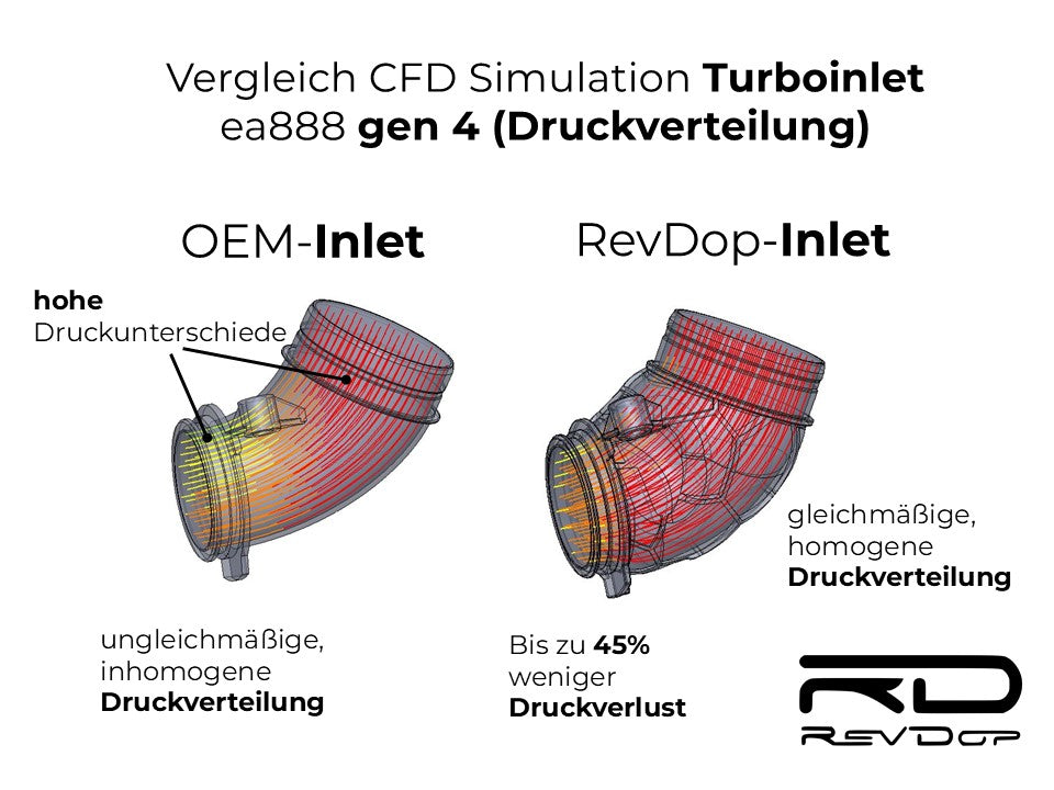8er GTI Turboinlet CFD Simulation für mehr Leistung