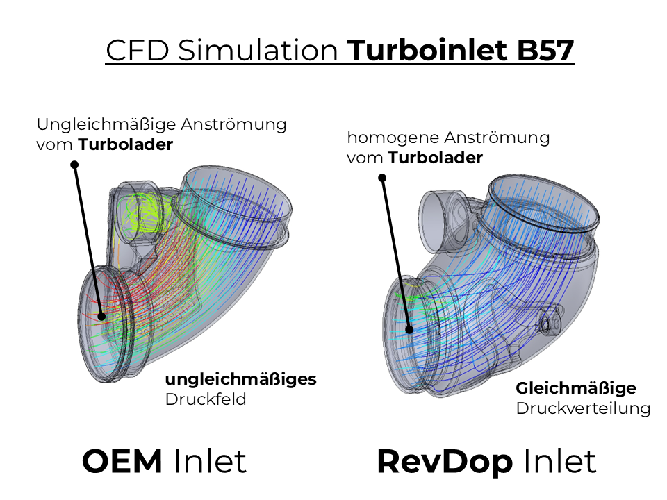 CFD-Strömungssimulation des BMW B57 Turboinlets von RevDop im Vergleich zum OEM-Inlet