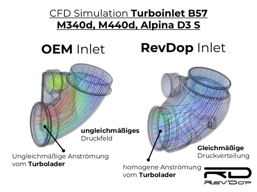 CFD-Strömungssimulation des BMW B57R Turboinlets von OEM und RevDop im Vergleich