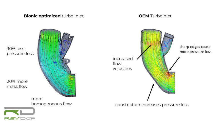 druckverlust.jpg
CFD-Vergleich von RevDop und OEM Turboinlet für BMW N57 mit unterschiedlichem Druckverlust
