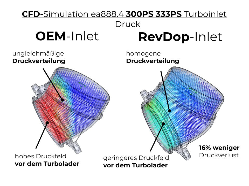 CFD-Vergleich des EA888.4 Turboinlets von OEM und RevDop mit 16 Prozent weniger Druckverlust