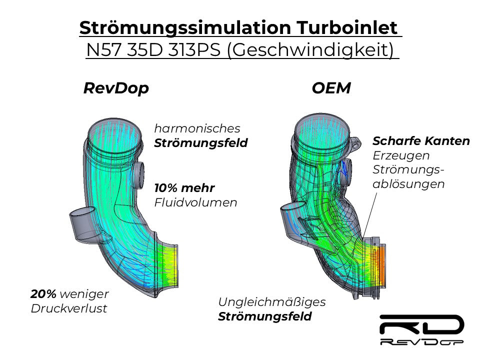 CFD-Vergleich BMW N57 35d OEM und RevDop Turboinlet mit 20 Prozent weniger Druckverlust