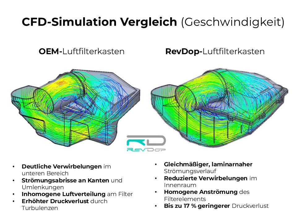 Stroemungsvergleich OEM und RevDop Luftfilterkasten fuer BMW M57 und N57 mit reduzierten Turbulenzen